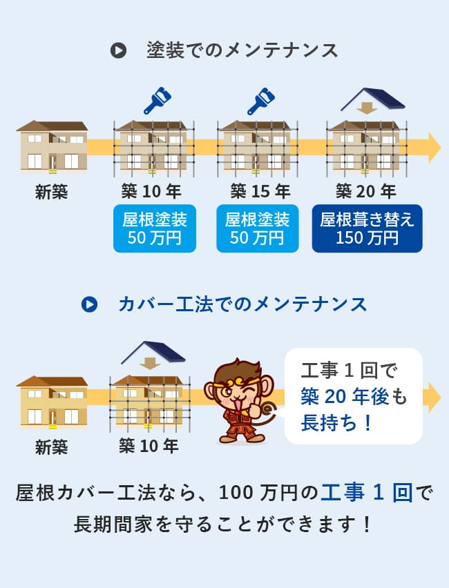 屋根カバー工法なら、100万円の工事1回で長期間家を守ることができます！